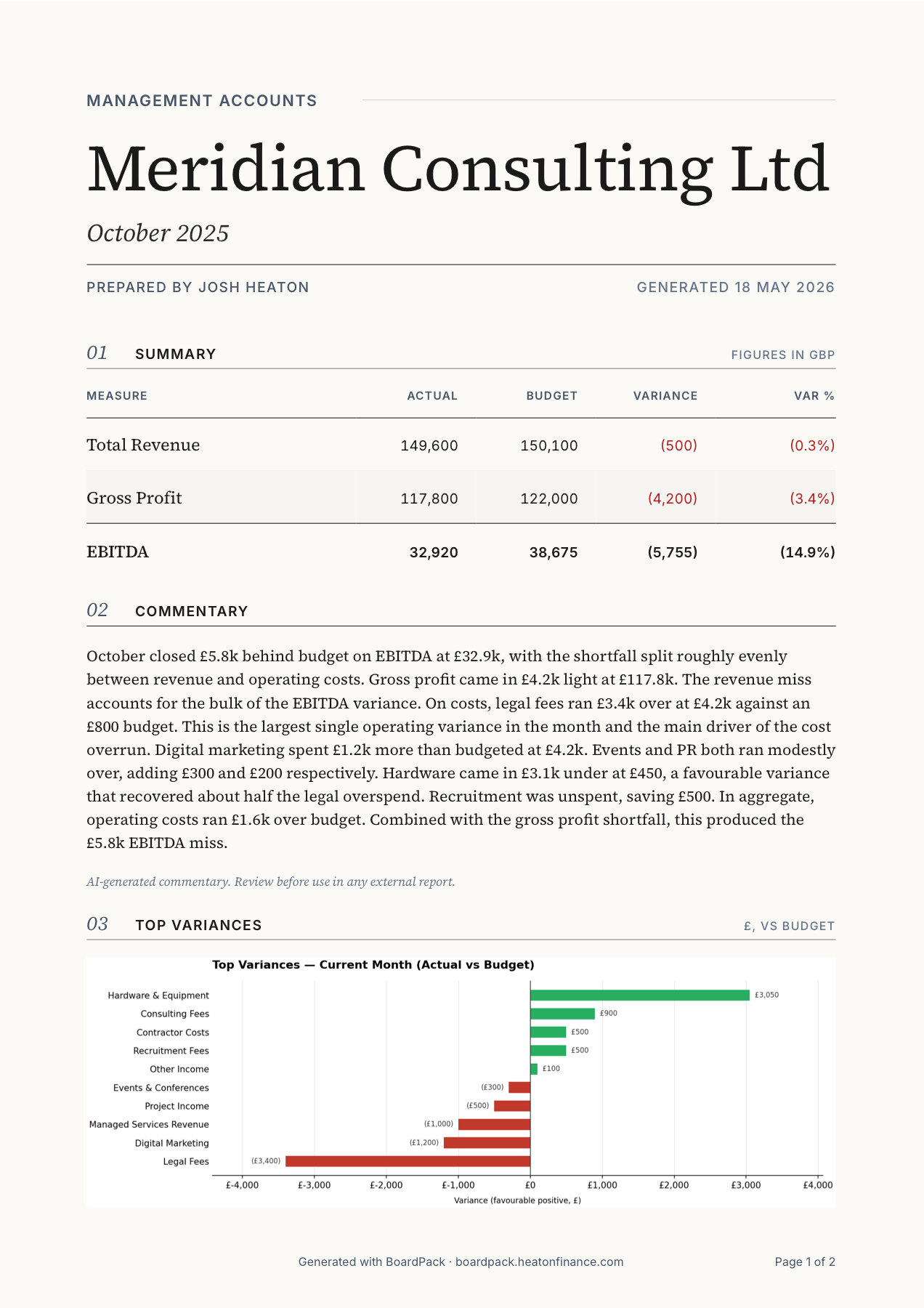 Page 1 of a BoardPack management accounts pack — cover, summary KPIs, commentary, and top variances chart
